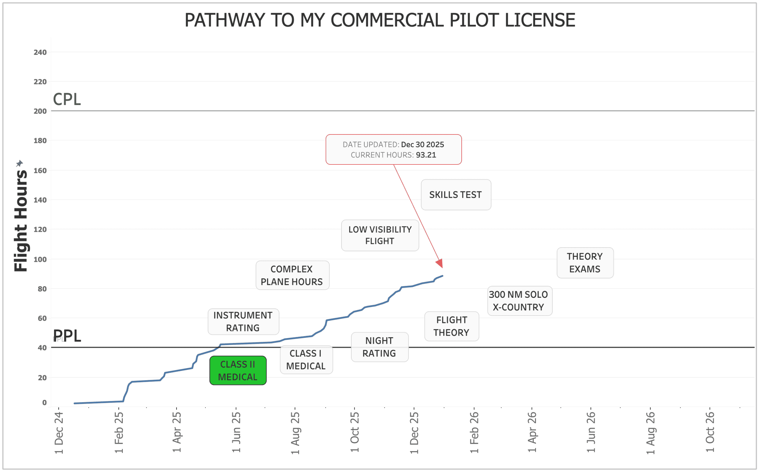 Pathway to my CPL chart